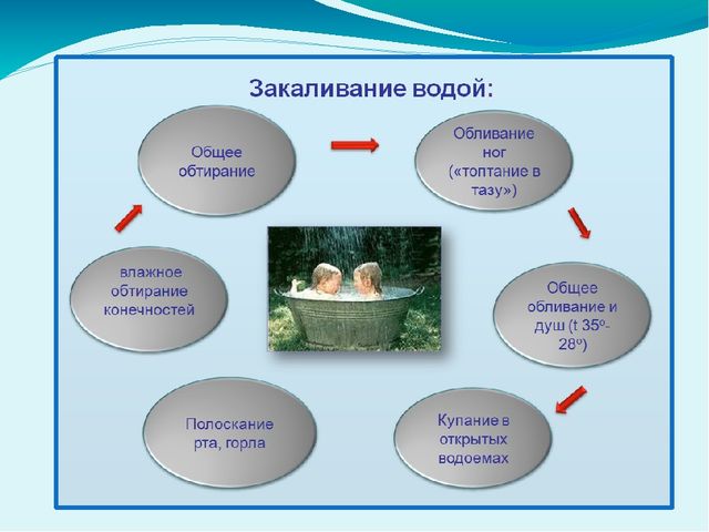 Презентация на тему "виды закаливания"