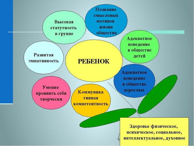 Схему задачи организации здоровьесберегающей деятельности в доу