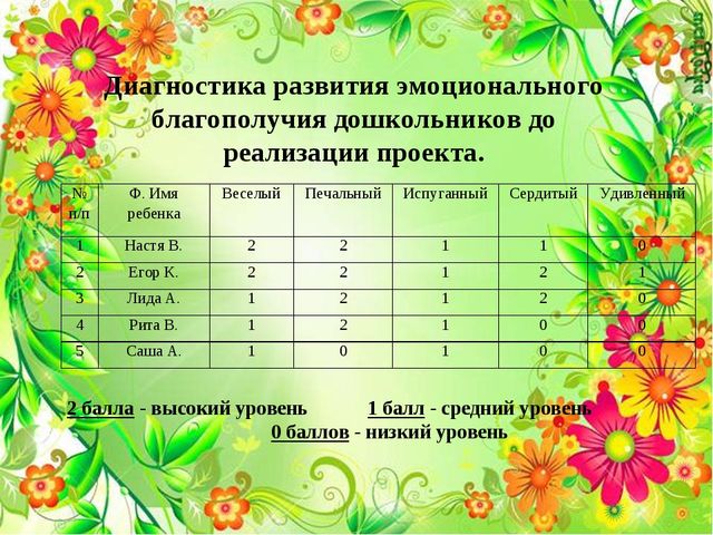 Педагогический проект:«Разработка комплекса занятий по повышению эмоционального благополучия дошкольников»