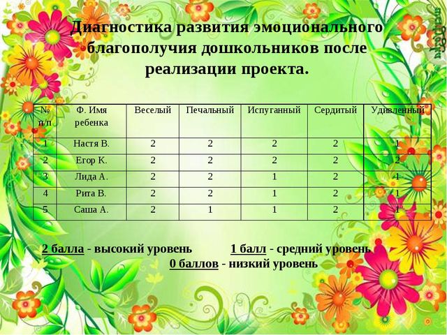 Педагогический проект:«Разработка комплекса занятий по повышению эмоционального благополучия дошкольников»