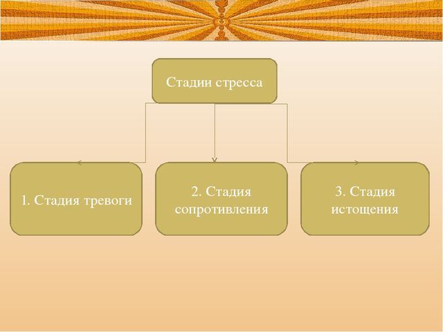 Презентация на тему: Стрессовые ситуации