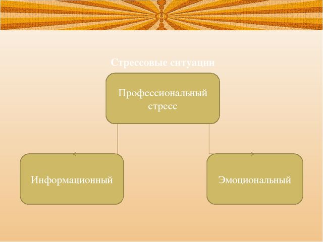 Презентация на тему: Стрессовые ситуации