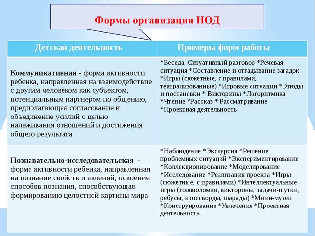 Презентация организация непосредственно образовательной деятельности в соответствии с фгос