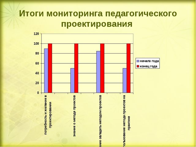 «Методическое сопровождение внедрения проектной деятельности в образовательный процесс Дошкольного отделения» (презентация)