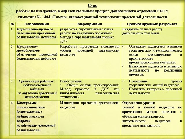 «Методическое сопровождение внедрения проектной деятельности в образовательный процесс Дошкольного отделения» (презентация)