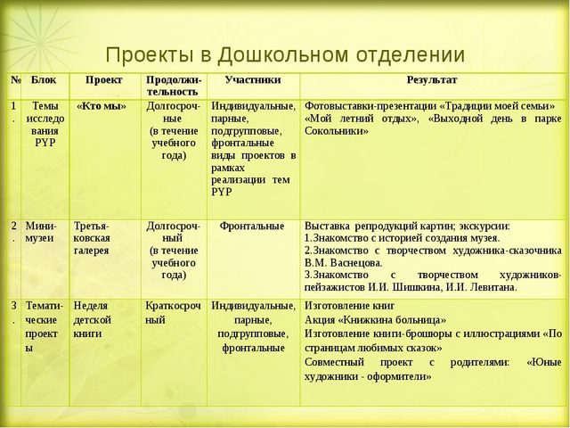 «Методическое сопровождение внедрения проектной деятельности в образовательный процесс Дошкольного отделения» (презентация)