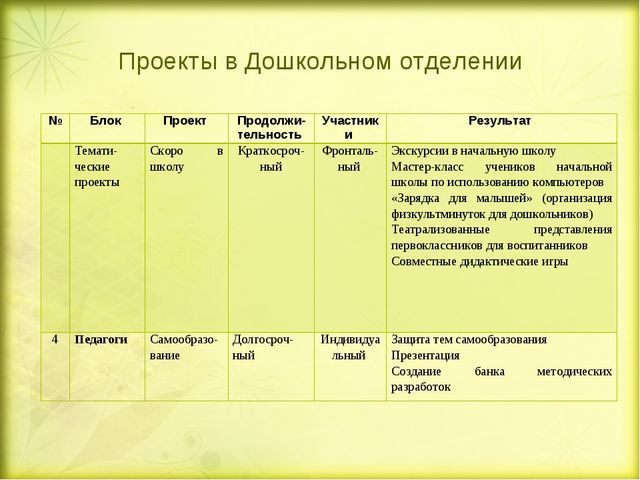 «Методическое сопровождение внедрения проектной деятельности в образовательный процесс Дошкольного отделения» (презентация)