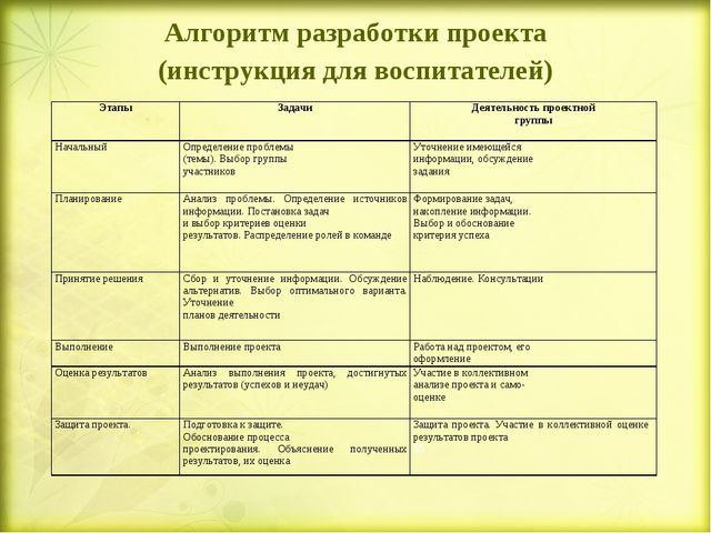 Укажите возраст детей характерный для творческого этапа работы над проектом