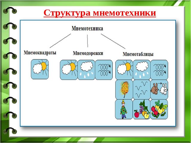 Использование приемов мнемотехники в работе логопеда по развитию связной речи