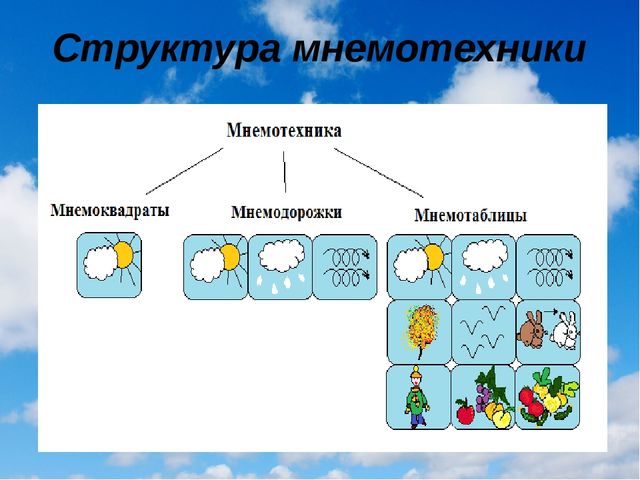 Презентация "Развитие связной речи средствами мнемотехники"
