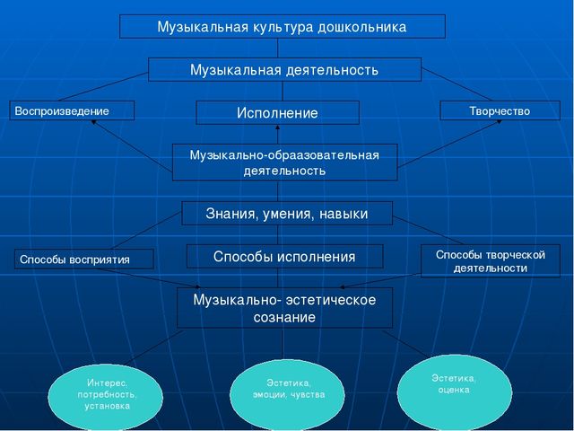 Презентация на тему " «Развитие музыкальных способностей через слушание и восприятие музыкальных произведений»