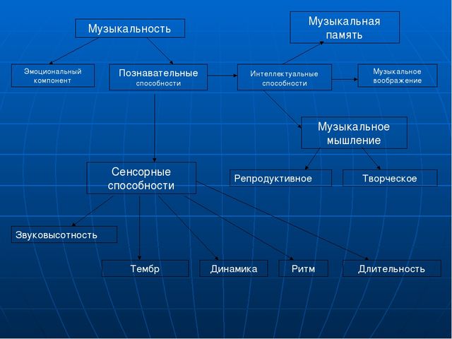 Презентация на тему " «Развитие музыкальных способностей через слушание и восприятие музыкальных произведений»