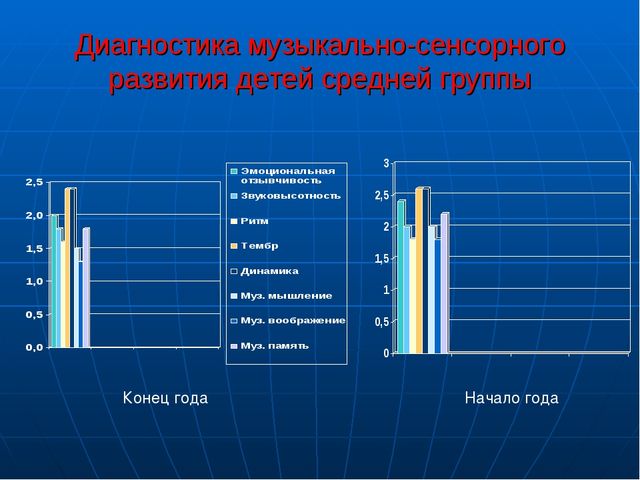 Презентация на тему " «Развитие музыкальных способностей через слушание и восприятие музыкальных произведений»