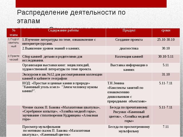 Самоанализ к проекту "Эти удивительные камни"