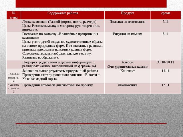 Самоанализ к проекту "Эти удивительные камни"