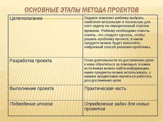 Презентация "Организация проектной деятельности дошкольников в условиях реализации ФГОС ДО"
