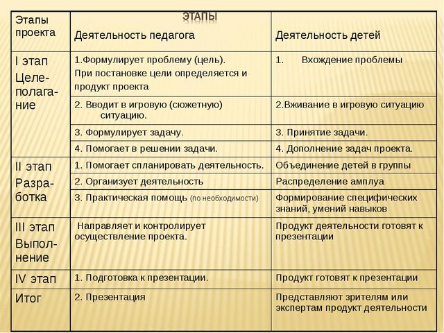 Презентация "Организация проектной деятельности дошкольников в условиях реализации ФГОС ДО"