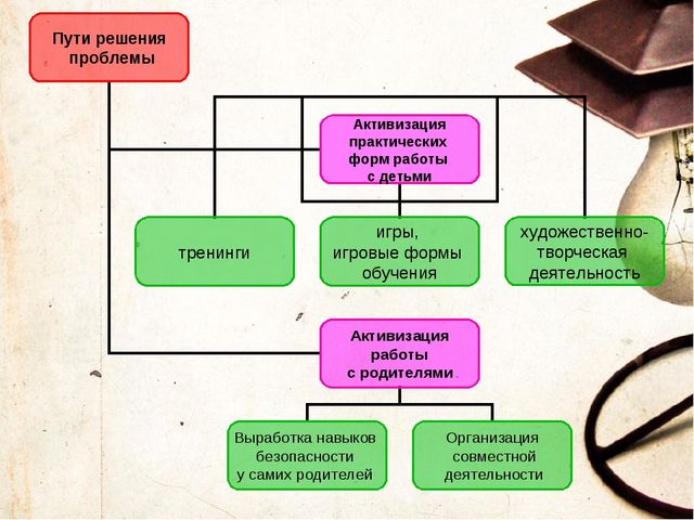 Презентация на тему "Формирование навыков безопасного поведения у детей дошкольного возраста "