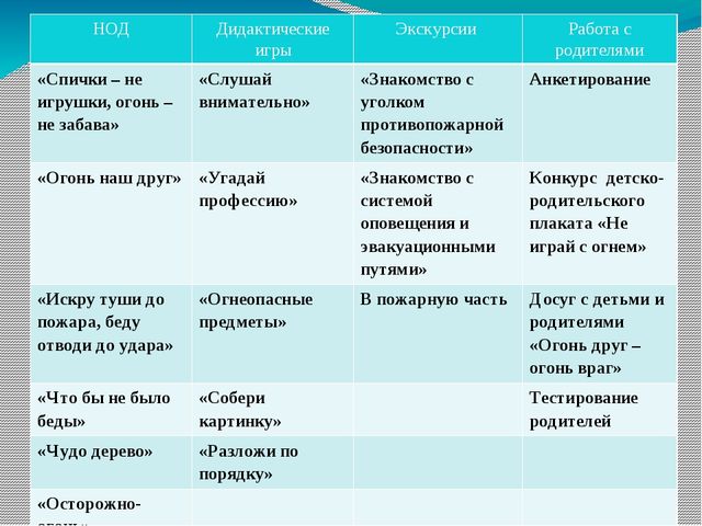 Презентация "Чтобы не было беды" проект по пожарной безопасности