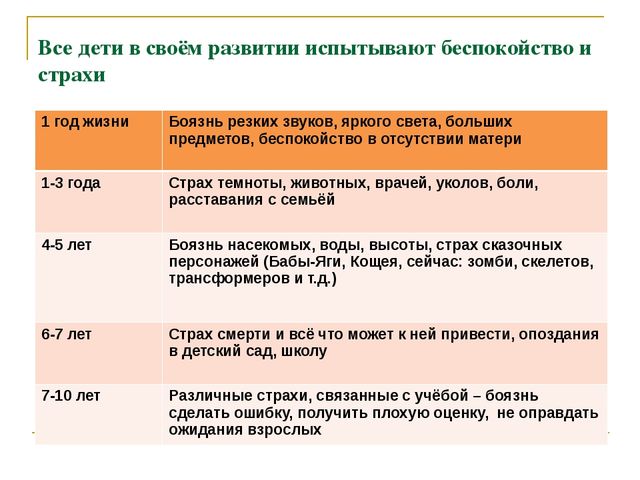 Презентация по психологии дошкольного возраста "Тревожность и страхи"