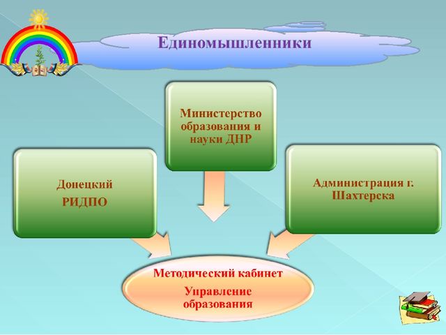 Презентация системы научно-методического сопровождения дошкольного образования города Шахтерска.