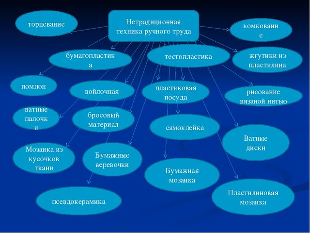 Презентация "Развитие детского творчества с использованием нетрадиционных технологий в процессе ручного труда"