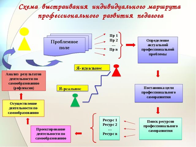 Презентация на тему "Мастер-класс как средство поддержки, формирования и развития профессиональной компетентности педагогов в период введения ФГОС ДО"