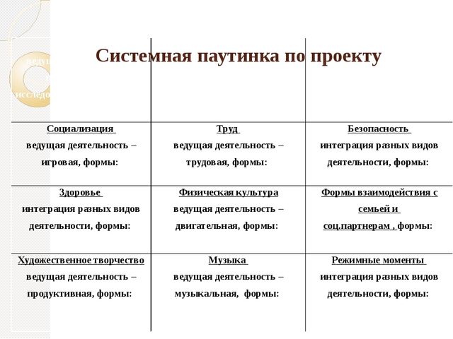 Презентация на тему "Проектная деятельность дошкольников"