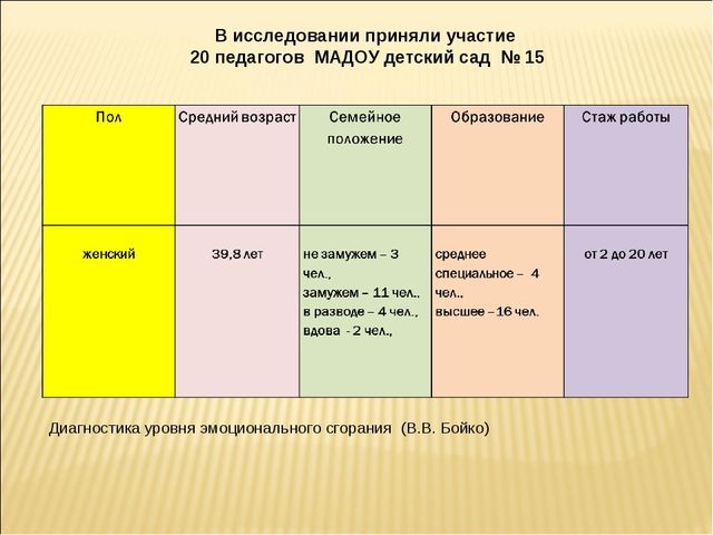 Презентация Профессиональное выгорание педагогов