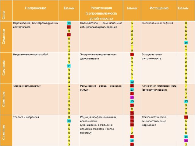 Презентация Профессиональное выгорание педагогов