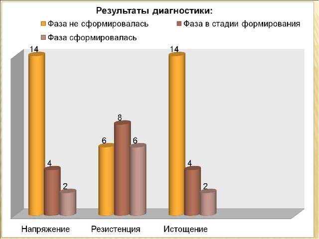 Презентация Профессиональное выгорание педагогов