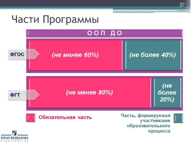 Презентация "Федеральный государственный стандарт дошкольного образования