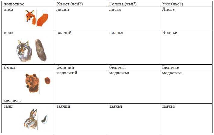 Запиши по образцу образец хвост лисы лисий хвост молоко коровы лодка рыбака следы волка