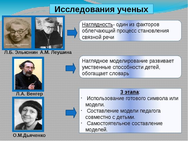 Использование опорных картинок в развитии связной речи детей второй младшей группы
