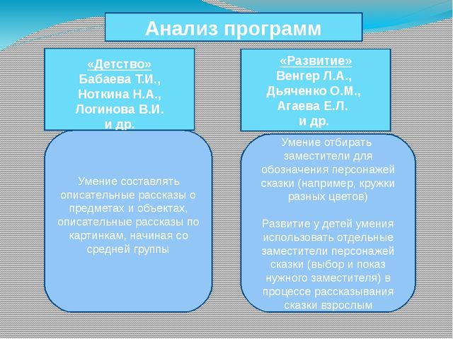 Использование опорных картинок в развитии связной речи детей второй младшей группы