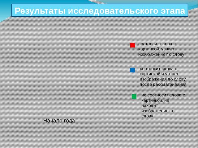 Использование опорных картинок в развитии связной речи детей второй младшей группы