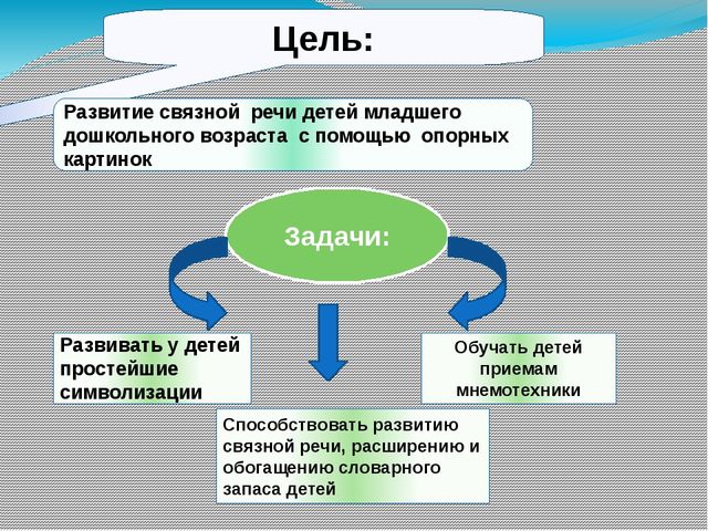 Использование опорных картинок в развитии связной речи детей второй младшей группы