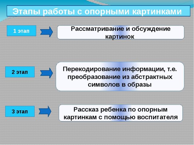 Использование опорных картинок в развитии связной речи детей второй младшей группы