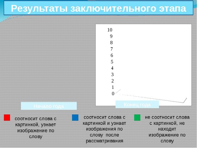 Использование опорных картинок в развитии связной речи детей второй младшей группы