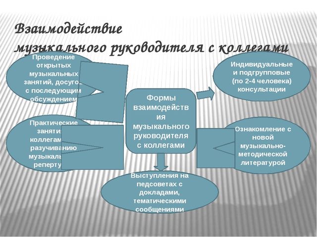 ПРЕЗЕНТАЦИЯ.ФОРМЫ ОРГАНИЗАЦИИ МУЗЫКАЛЬНОЙ ДЕЯТЕЛЬНОСТИ В КОНТЕКСТЕ ФГОС ДО.