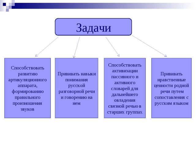 Презентация "Раннее введение русского языка в якутских детских садах"
