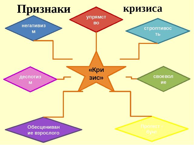 Презентация "Кризис трех лет"