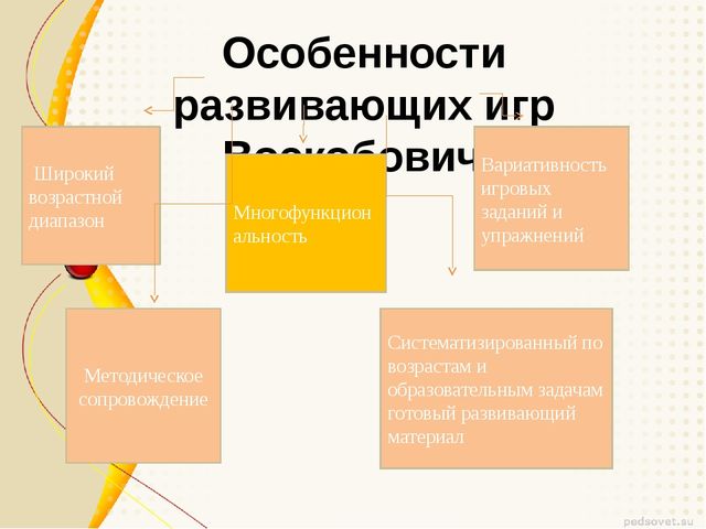 «Реализация ФГОС, через игровую технологию интеллектуально - творческого развития детей дошкольного возраста»
