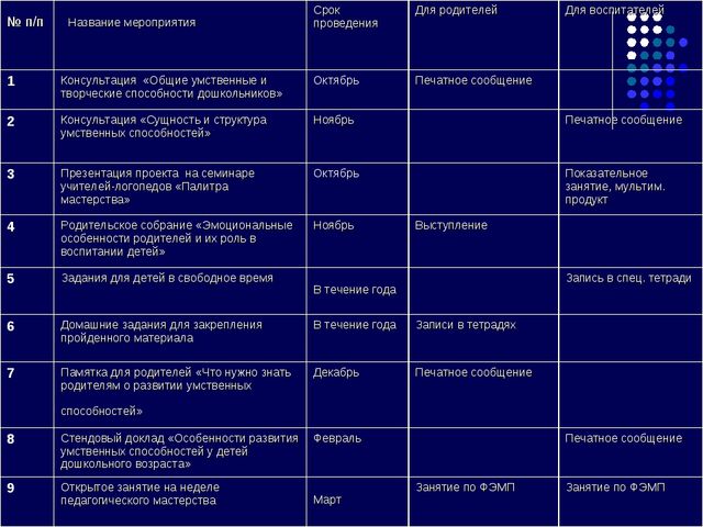 Проект на тему: «Использование игр на развитие умственных способностей дошкольников на занятиях»