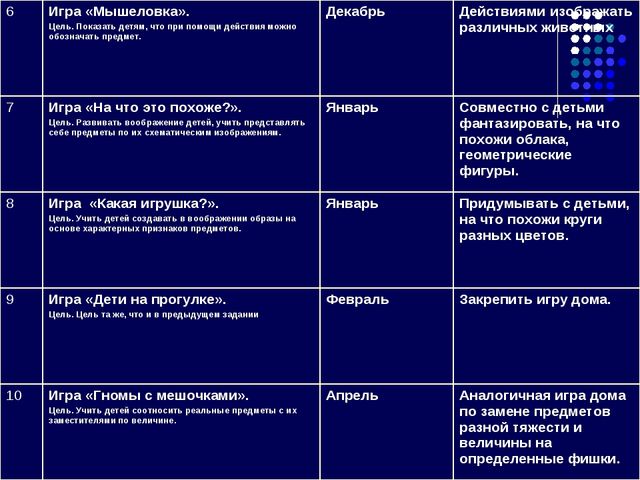 Проект на тему: «Использование игр на развитие умственных способностей дошкольников на занятиях»
