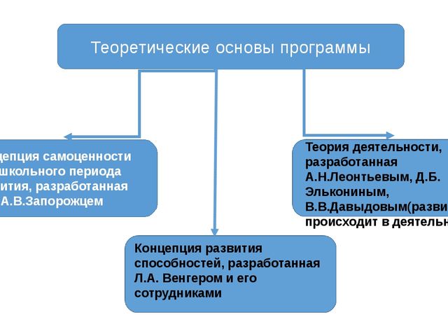 Презентация для педагогов дошкольного образования "Ознакомление с образовательной программой "Развитие"