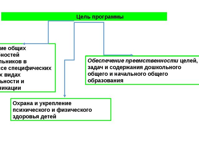 Презентация для педагогов дошкольного образования "Ознакомление с образовательной программой "Развитие"