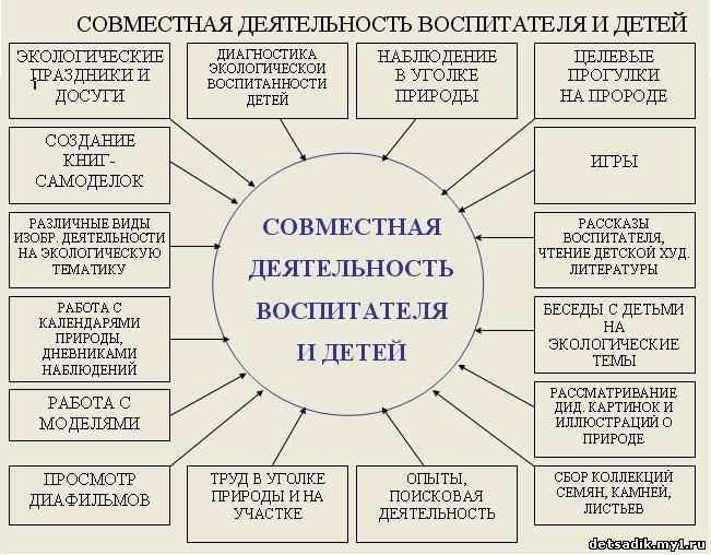 План работы воспитателя по направлению работа с родителями в старшей группе