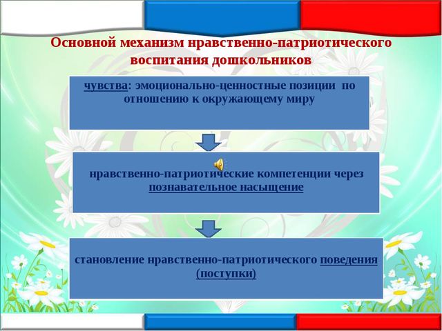 Творческая презентация "Нравственно патриотическое воспитание дошкольников" (обобщение опыта работы)