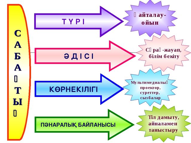 Разработка урока математики на тему "Білімді тиянактау"